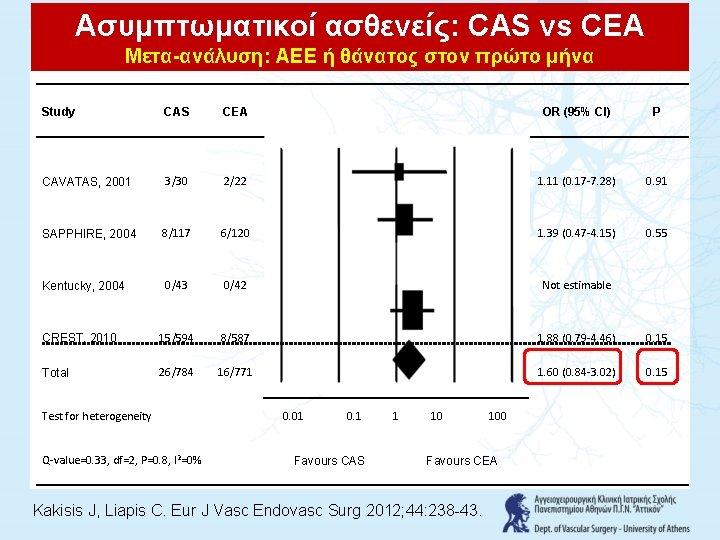 Ασυμπτωματικοί ασθενείς: CAS vs CEA Μετα-ανάλυση: ΑΕΕ ή θάνατος στον πρώτο μήνα Study CAS