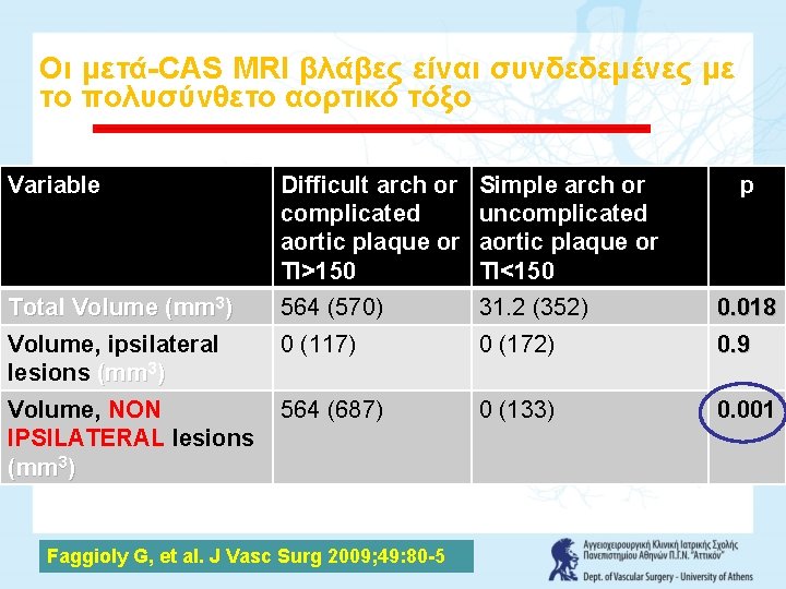 Οι μετά-CAS MRI βλάβες είναι συνδεδεμένες με το πολυσύνθετο αορτικό τόξο Variable Difficult arch