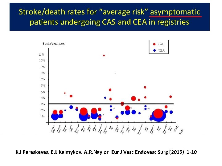 Stroke/death rates for “average risk” asymptomatic patients undergoing CAS and CEA in registries K.