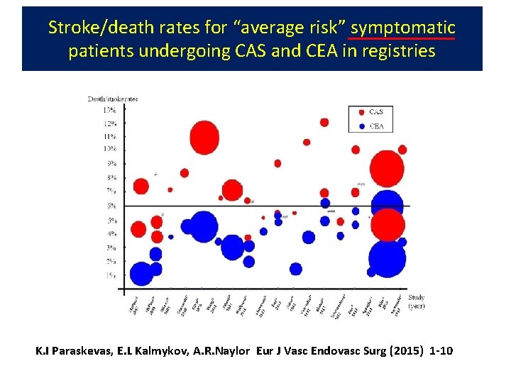 Stroke/death rates for “average risk” symptomatic patients undergoing CAS and CEA in registries K.