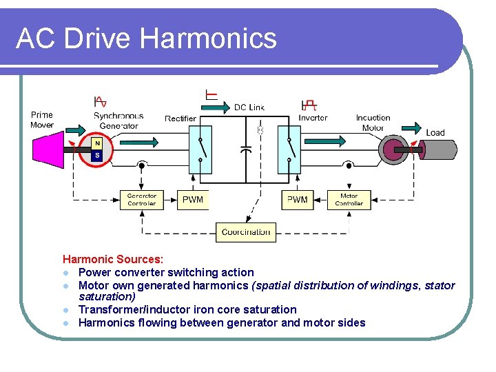 AC Drive Harmonics Harmonic Sources: l Power converter switching action l Motor own generated