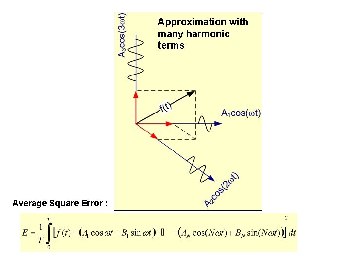 Approximation with many harmonic terms Average Square Error : 