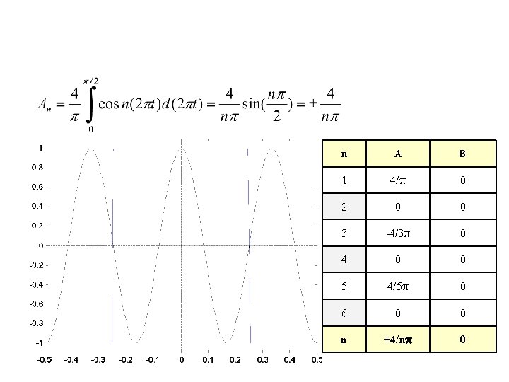 n A B 1 4/p 0 2 0 0 3 -4/3 p 0 4