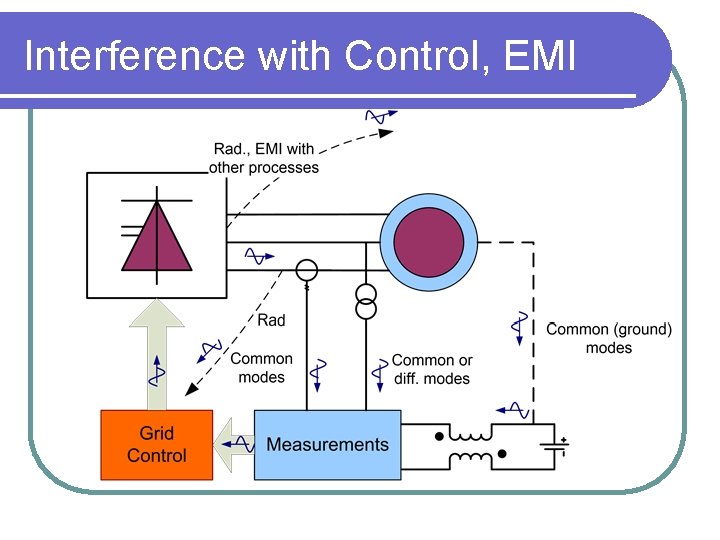 Interference with Control, EMI 