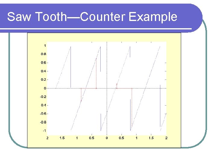 Saw Tooth—Counter Example 