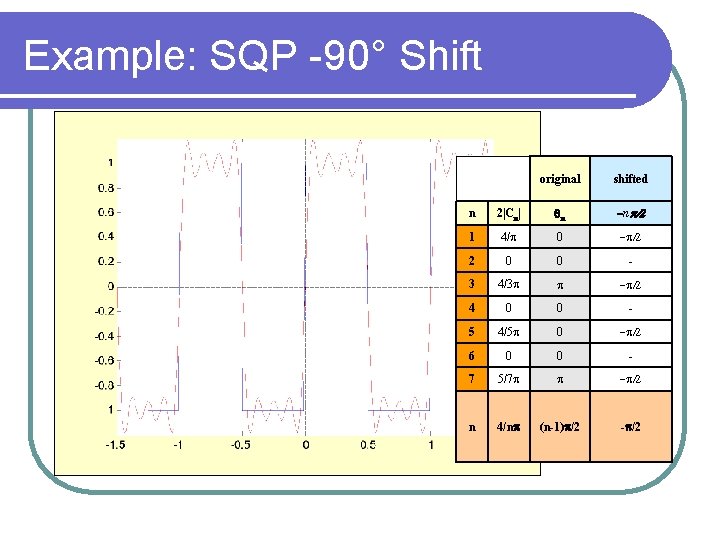 Example: SQP -90° Shift original shifted n 2|Cn| qn -np/2 1 4/p 0 -p/2
