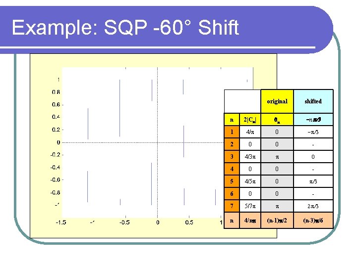 Example: SQP -60° Shift original shifted n 2|Cn| qn -np/3 1 4/p 0 -p/3