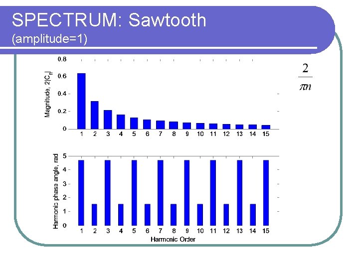 SPECTRUM: Sawtooth (amplitude=1) 