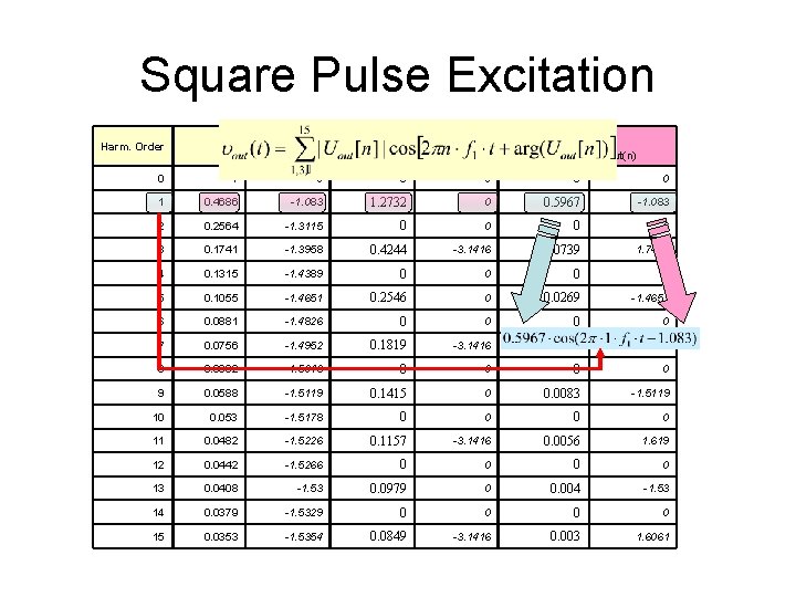 Square Pulse Excitation Harm. Order Inp. |Uin(n)|, <Uin(n) Circ. TF |H(n)|, <H(n) Out. |Uout(n)|,