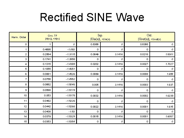 Rectified SINE Wave Harm. Order Inp. |Uin(n)|, <Uin(n) Circ. TF |H(n)|, <H(n) Out. |Uout(n)|,