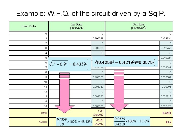 Example: W. F. Q. of the circuit driven by a Sq. P. Inp. Rms: