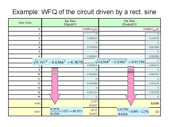 Example: WFQ of the circuit driven by a rect. sine Inp. Rms: |Uin(n)|/√ 2