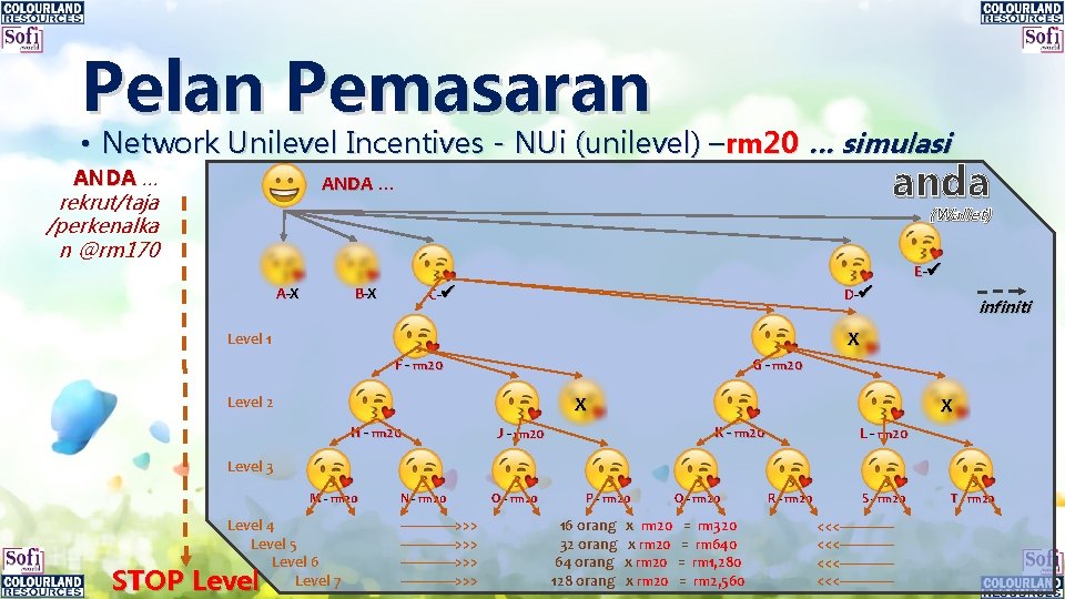 Pelan Pemasaran • Network Unilevel Incentives - NUi (unilevel) –rm 20 … simulasi ANDA