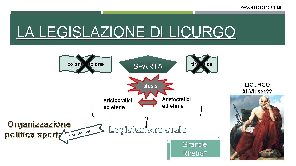 www. jessicacenciarelli. it LA LEGISLAZIONE DI LICURGO colonizzazione tirannide SPARTA LICURGO XI-VII sec? ?