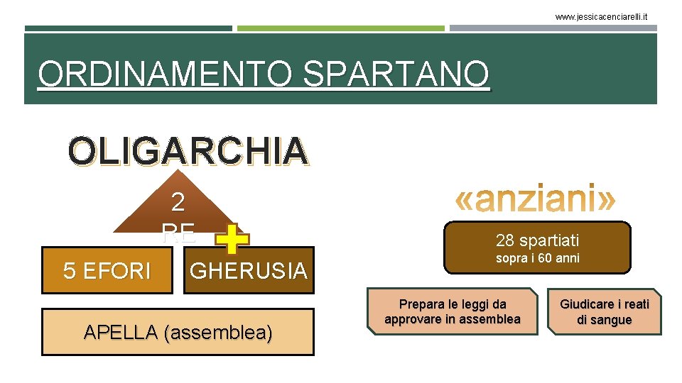 www. jessicacenciarelli. it ORDINAMENTO SPARTANO OLIGARCHIA 2 RE 5 EFORI GHERUSIA APELLA (assemblea) 28