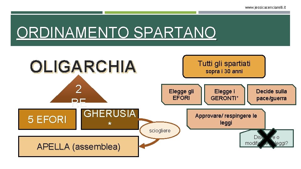 www. jessicacenciarelli. it ORDINAMENTO SPARTANO OLIGARCHIA 2 RE 5 EFORI GHERUSIA * APELLA (assemblea)