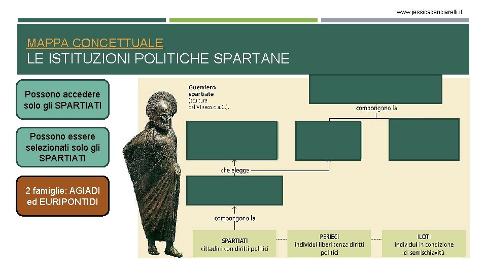 www. jessicacenciarelli. it MAPPA CONCETTUALE LE ISTITUZIONI POLITICHE SPARTANE Possono accedere solo gli SPARTIATI