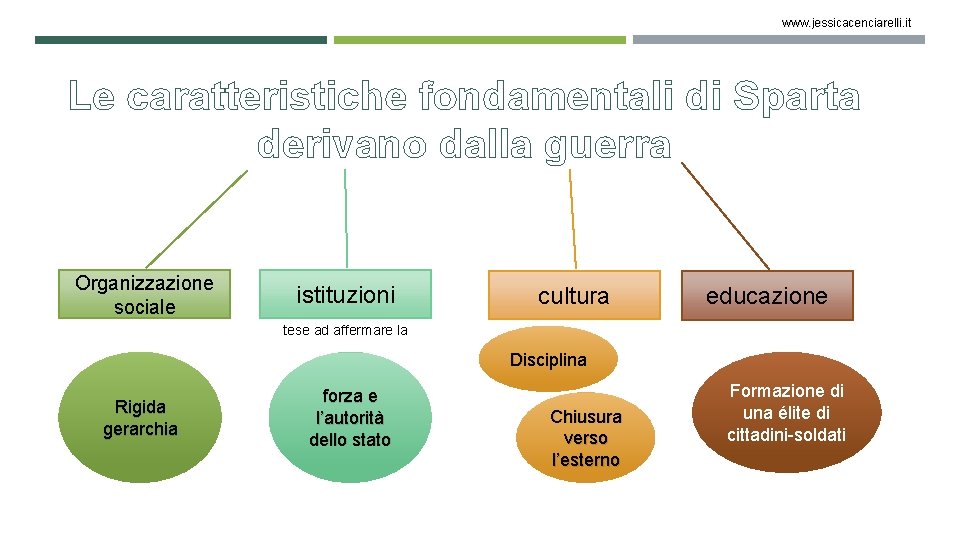 www. jessicacenciarelli. it Le caratteristiche fondamentali di Sparta TRATTI FONDAMENTALI DI SPARTA derivano dalla