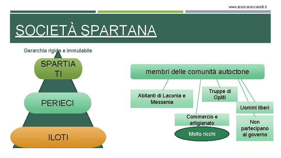 www. jessicacenciarelli. it SOCIETÀ SPARTANA Gerarchia rigida e immutabile SPARTIA TI PERIECI membri delle