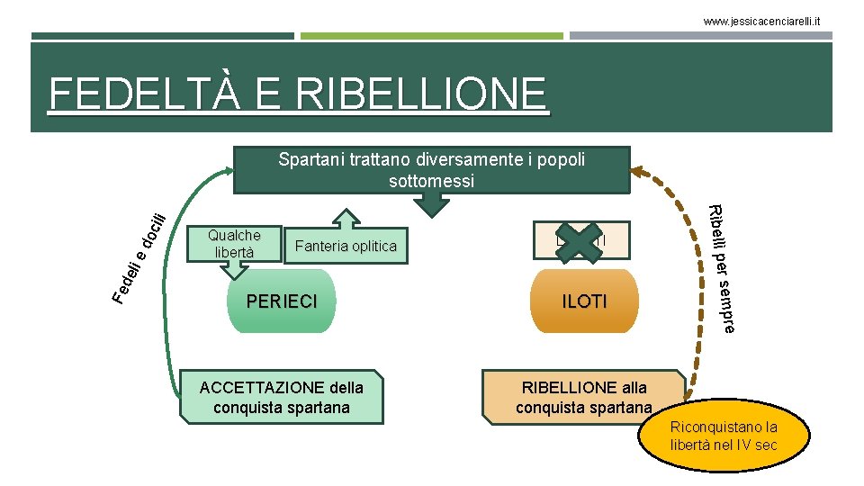 www. jessicacenciarelli. it FEDELTÀ E RIBELLIONE do li e Fanteria oplitica DIRITTI Fe PERIECI