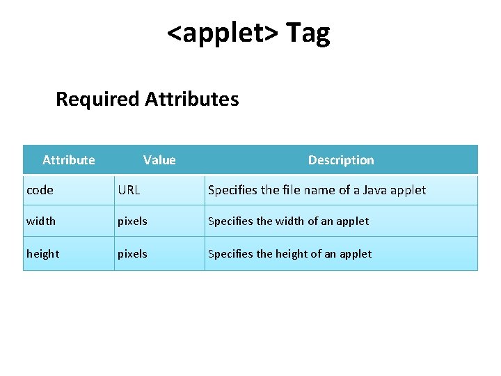 <applet> Tag Required Attributes Attribute Value Description code URL Specifies the file name of