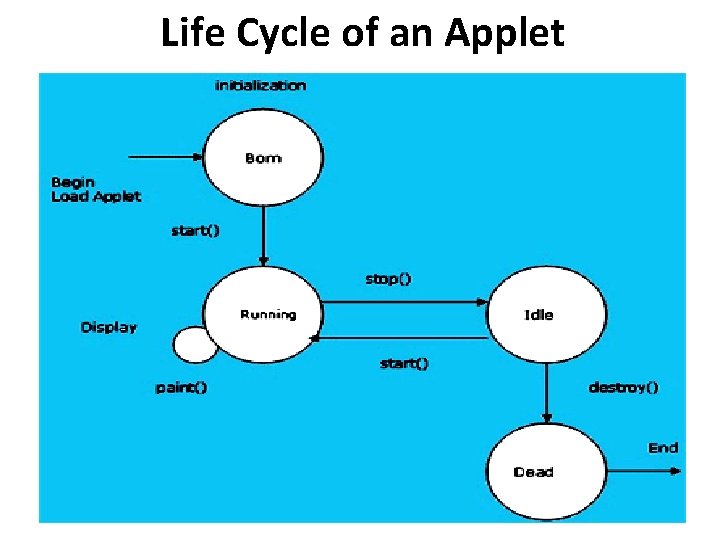 Life Cycle of an Applet 