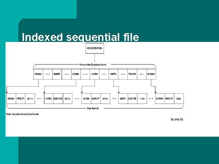 Indexed sequential file 
