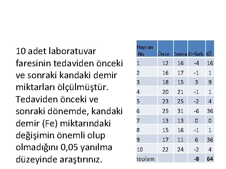 10 adet laboratuvar faresinin tedaviden önceki ve sonraki kandaki demir miktarları ölçülmüştür. Tedaviden önceki 10 adet laboratuvar faresinin tedaviden önceki ve sonraki kandaki demir miktarları ölçülmüştür. Tedaviden önceki