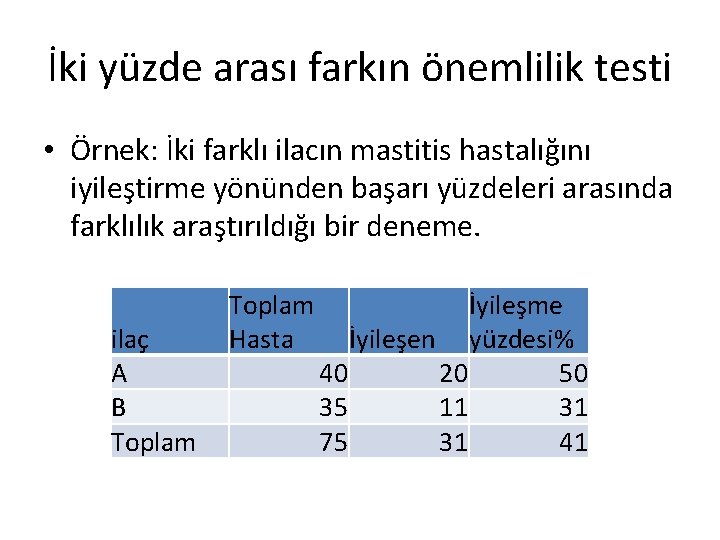 İki yüzde arası farkın önemlilik testi • Örnek: İki farklı ilacın mastitis hastalığını iyileştirme İki yüzde arası farkın önemlilik testi • Örnek: İki farklı ilacın mastitis hastalığını iyileştirme