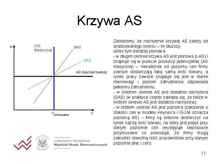 Krzywa AS P LAS (klasyczna) SAS AS (keynes’owska) Ypotencjalna Y Zakładamy, że nachylenie krzywej