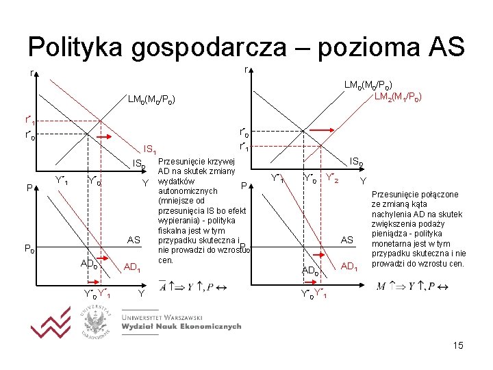 Polityka gospodarcza – pozioma AS r r LM 0(M 0/P 0) LM 2(M 1/P