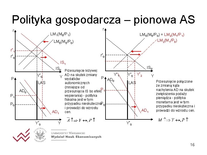 Polityka gospodarcza – pionowa AS r r LM 1(M 0/P 1) LM 0(M 0/P