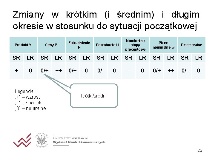 Zmiany w krótkim (i średnim) i długim okresie w stosunku do sytuacji początkowej Produkt