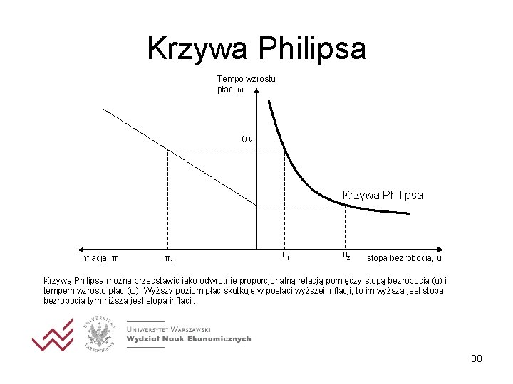 Krzywa Philipsa Tempo wzrostu płac, ω ω1 Krzywa Philipsa Inflacja, π π1 u 2