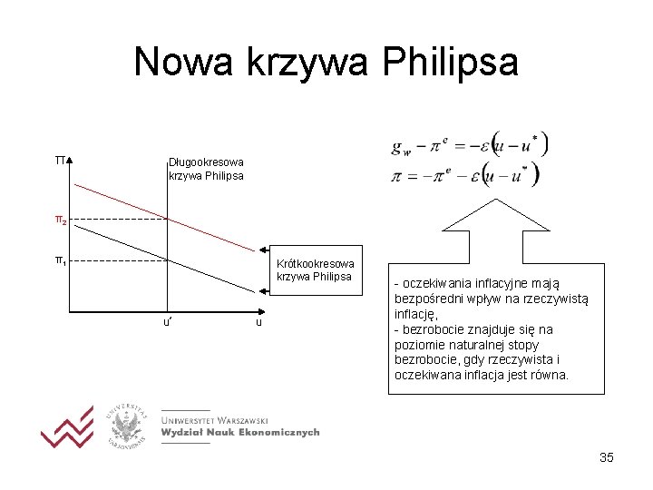 Nowa krzywa Philipsa π Długookresowa krzywa Philipsa π2 π1 Krótkookresowa krzywa Philipsa u* u