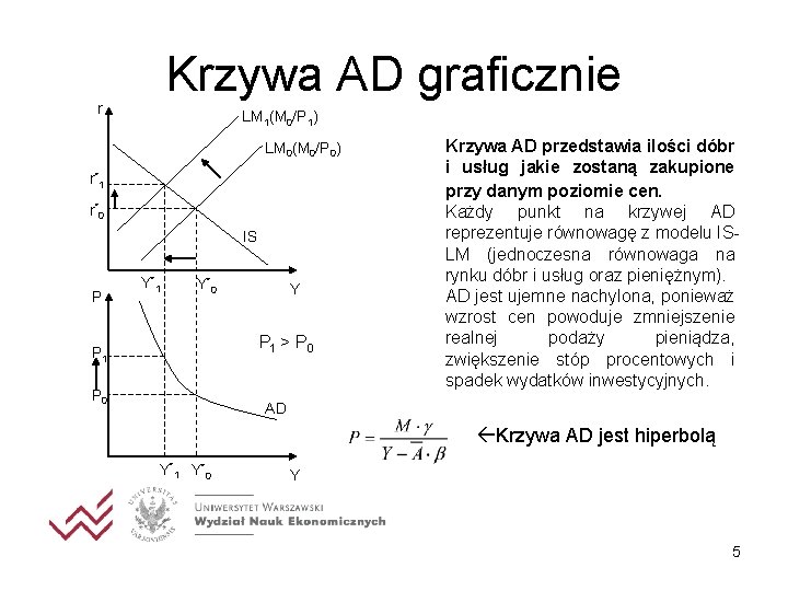 Krzywa AD graficznie r LM 1(M 0/P 1) LM 0(M 0/P 0) r* 1