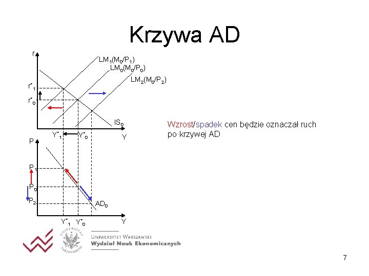 Krzywa AD r LM 1(M 0/P 1) LM 0(M 0/P 0) LM 2(M 0/P