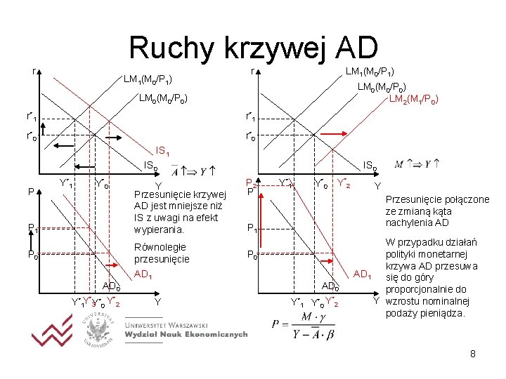 Ruchy krzywej AD r LM 1(M 0/P 1) LM 0(M 0/P 0) LM 2(M