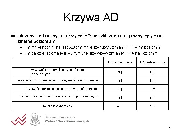 Krzywa AD W zależności od nachylenia krzywej AD polityki rządu mają różny wpływ na