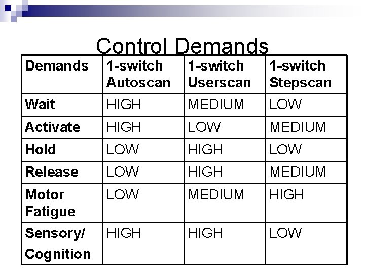Demands Control Demands 1 -switch Autoscan 1 -switch Userscan 1 -switch Stepscan Wait HIGH