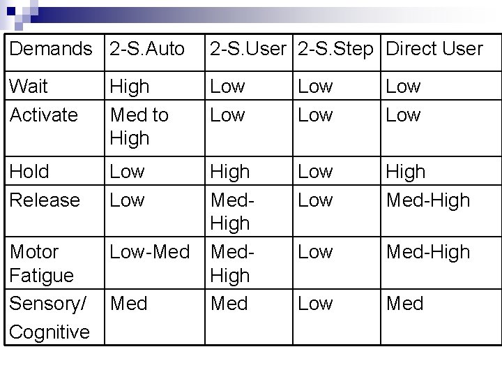 Demands 2 -S. Auto 2 -S. User 2 -S. Step Direct User Wait Activate