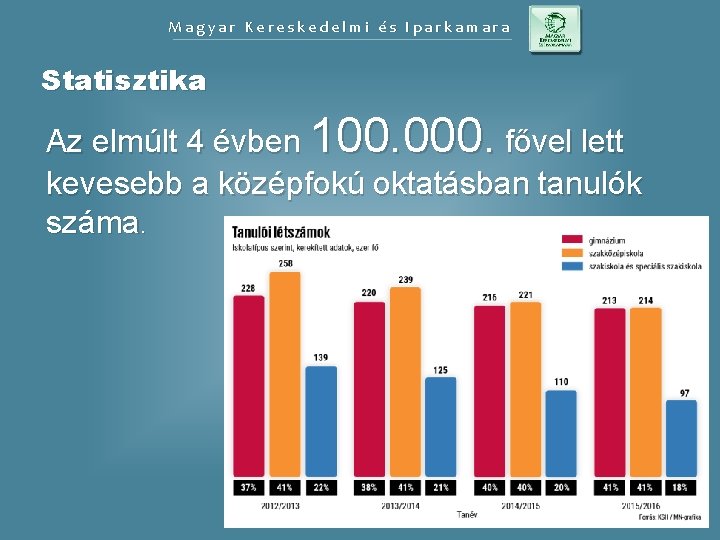 Magyar Kereskedelmi és Iparkamara Statisztika Az elmúlt 4 évben 100. 000. fővel lett kevesebb