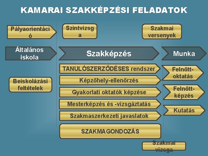 KAMARAI SZAKKÉPZÉSI FELADATOK Pályaorientáci ó Általános iskola Beiskolázási feltételek Szintvizsg a Szakmai versenyek Szakképzés