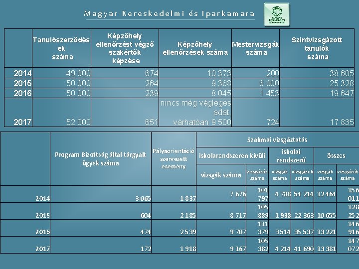 Magyar Kereskedelmi és Iparkamara Képzőhely Tanulószerződés ellenőrzést végző ek szakértők száma képzése 2014 2015