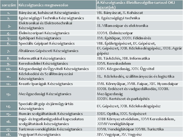 sorszám Készségtanács megnevezése 1. 2. 4. 5. 6. Bányászat, kohászat Készségtanács Egészségügyi Technika Készségtanács