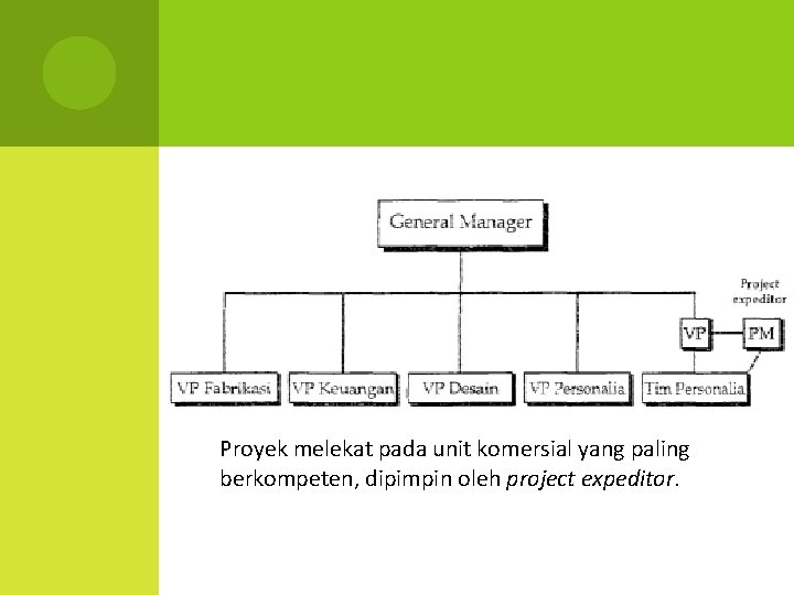 Proyek melekat pada unit komersial yang paling berkompeten, dipimpin oleh project expeditor. 