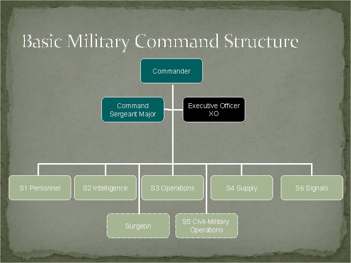 Basic Military Command Structure Commander Command Sergeant Major S 1 Personnel S 2 Intelligence