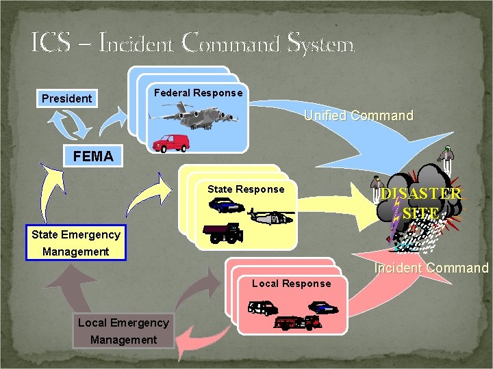 ICS – Incident Command System President Federal Response Unified Command FEMA State Response DISASTER