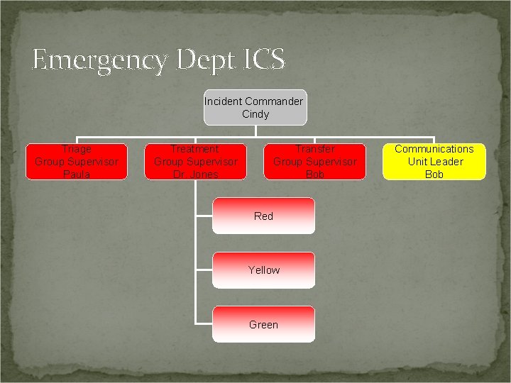 Emergency Dept ICS Incident Commander Cindy Triage Group Supervisor Paula Treatment Group Supervisor Dr.