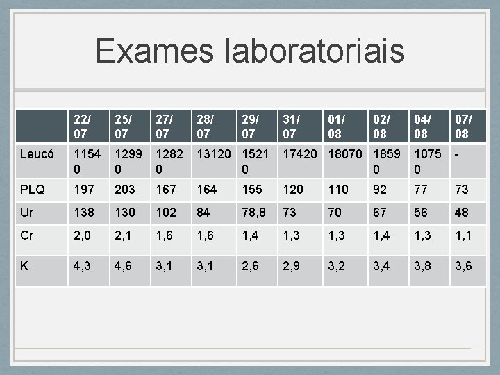 Exames laboratoriais 22/ 07 25/ 07 27/ 07 28/ 07 29/ 07 Leucó 1154 Exames laboratoriais 22/ 07 25/ 07 27/ 07 28/ 07 29/ 07 Leucó 1154